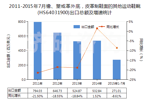 2011-2015年7月橡、塑或革外底，皮革制鞋面的其他運動鞋靴(HS64031900)出口總額及增速統(tǒng)計